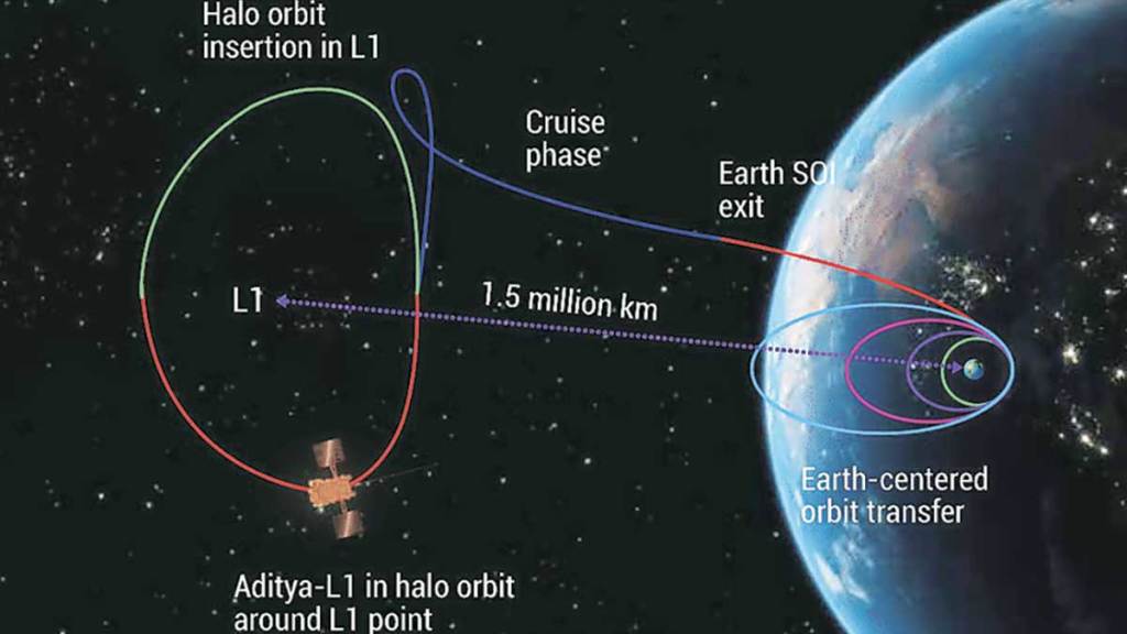 isro to begin first solar mission after chandrayaan 3 success isro to begin first solar mission after chandrayaan 3 success