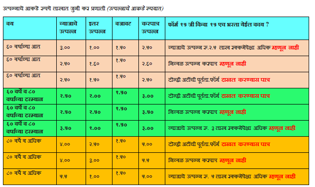 उत्पनाचे आकडे जुन्या करप्रणालीनुसार
