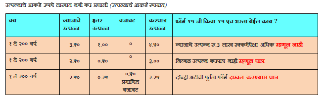 उत्पन्नाचे आकडे नव्या करप्रणालीनुसार