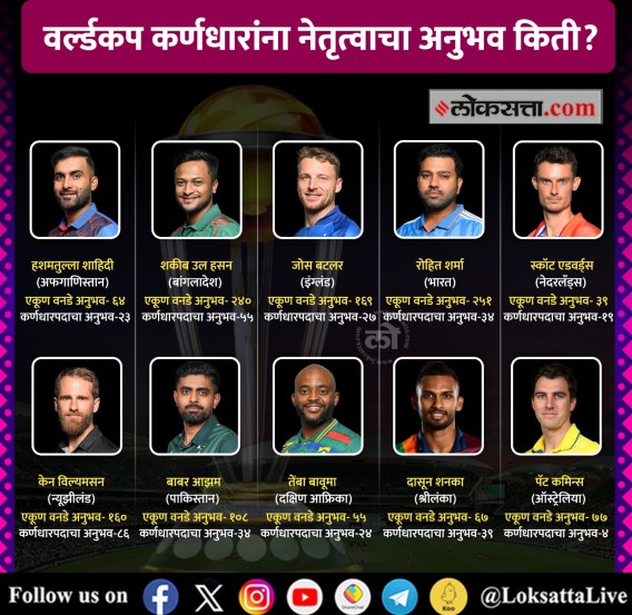 वर्ल्डकपसाठी नियुक्त कर्णधारांपैकी ऑस्ट्रेलियाचा कर्णधार पॅट कमिन्सकडे फक्त ४ वनडेत नेतृत्वाचा अनुभव आहे.