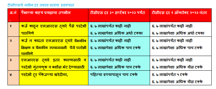 टीसीएस दर