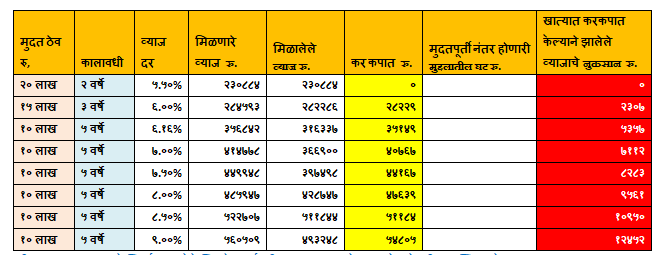 मुदत ठेवींवरील व्याज प्राप्तिकर कायद्यांद्वारे निर्दिष्ट केलेल्या कमाल मर्यादा ओलांडल्या की संचयी मुदत ठेवींवरील टीडीएस कायदेशीर रीत्या आपोआप कापला जातो.