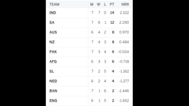 world cup 2023 point table