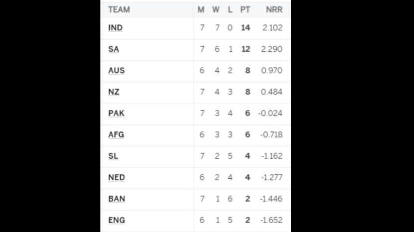 world cup 2023 point table