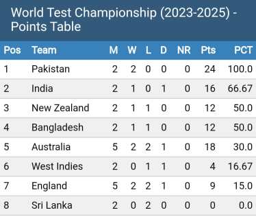 WTC Points Table reshuffled 