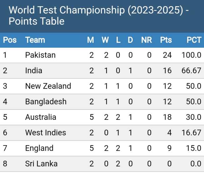 WTC Points Table reshuffled