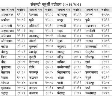 Sankashti Chaturthi 2023 :