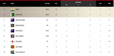 WTC Points Table: India tops the points table of Test Championship Australia benefits from victory over Pakistan