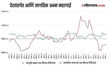 food production in india