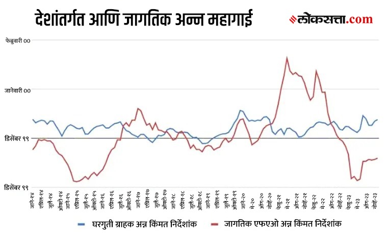 food production in india