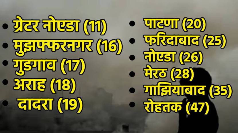 India Horrible Record Becomes Third Country With Maximum Air Pollution with Almost 42 Out Of Top 50 Cities Highly Polluted Check list