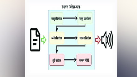 Loksatta kutuhal Contribution to conversational synthesis Loksatta kutuhal Contribution to conversational synthesis
