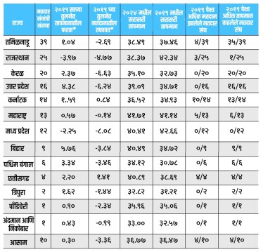 Loksabha Election 2024 correlation between lower turnout and higher temperatures