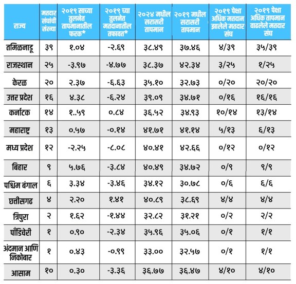 Loksabha Election 2024 correlation between lower turnout and higher temperatures