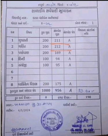 Gujarat Student Gets 212 Out Of 200 