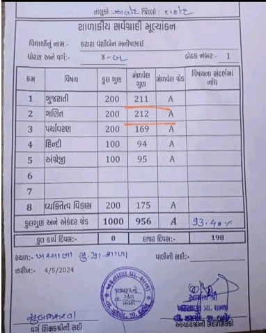Gujarat Student Gets 212 Out Of 200