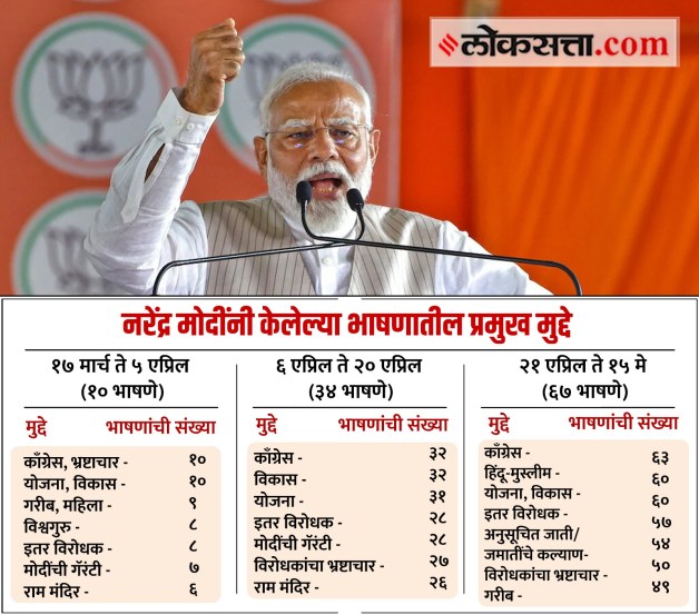 हिंदू-मुस्लीम आणि काँग्रेसवर टीका! पंतप्रधान मोदी कोणत्या मुद्द्यावर कितीदा बोलले? १११ भाषणांचे विश्लेषण |
Analysis of campaign speeches by Prime Minister Narendra Modi