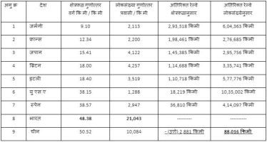 Indian Railways,