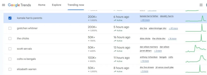 Google's Top Trending Topics Kamala Harris Parents News in Marathi