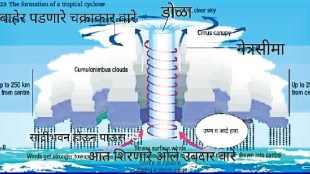 Structure of a hurricane