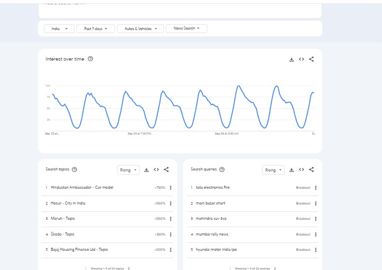 Top Trending Auto Vehicle in Google trending