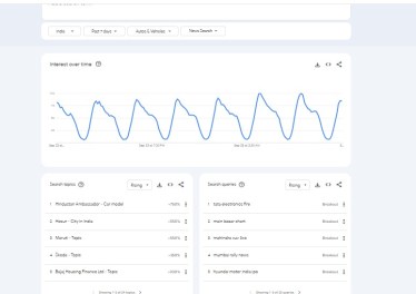 Top Trending Auto Vehicle in Google trending 
