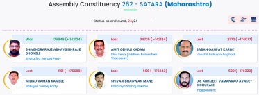 Satara Assembly Constituency Election Result 2024