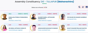 Tuljapur Assembly Constituency Election Results