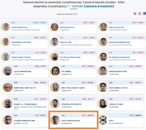Jammu and Kashmir Assembly Election Result 2024 Afzal Guru Brother Aijaz Ahmad