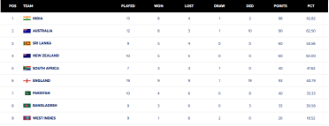 WTC Points Table After IND vs NZ 2nd Test