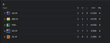 T20 World Cup 2024 Points Table 