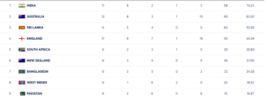 WTC Points Table After Pakistan Defeat 