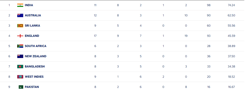 WTC Points Table After Pakistan Defeat