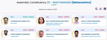 Rohini Khadse muktainagar result