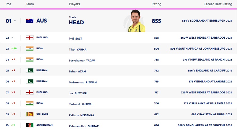 ICC T20I Batting Rankings