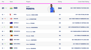 ICC T20I All Rounder Rankings