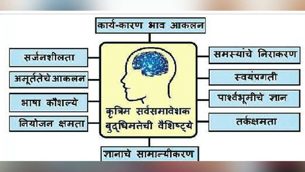 Loksatta kutuhal Artificial omnidirectional intelligence Loksatta kutuhal Artificial omnidirectional intelligence