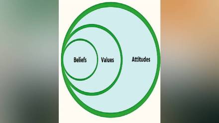 UPSC Preparation Methods of Changing Attitude Through Behavior career news