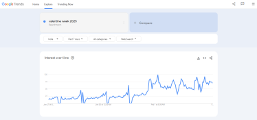 google trends Valentine's Week 2025 full list in Marathi