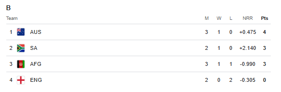 Champions Trophy B Group Points Table After AUS vs AFG Match Called Off