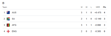 Champions Trophy B Group Points Table After AUS vs AFG Match Called Off