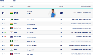 ICC ODI Rankings in Champions Trophy 