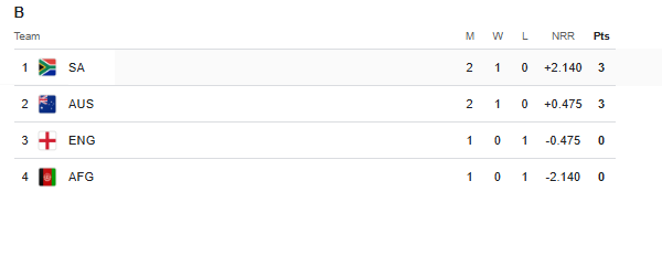 Champions Trophy 2025 B Group Time Table