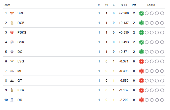 IPL 2025 Points Table After 1st Match of 10 Teams
