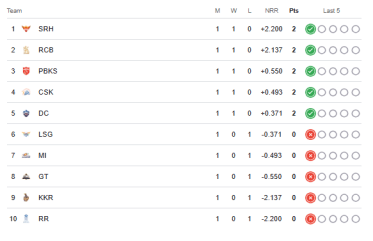 IPL 2025 Points Table After 1st Match of 10 Teams