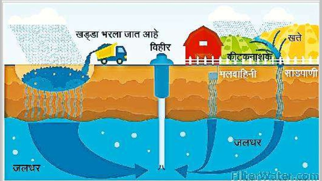Groundwater pollution