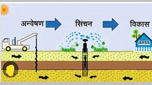 Exploration of ground water
