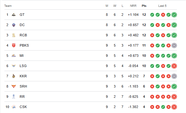 IPL 2025 Points Table After PBKS vs KKR Match Called off Due to Rain