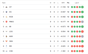 IPL 2025 Points Table After PBKS vs KKR Match Called off Due to Rain