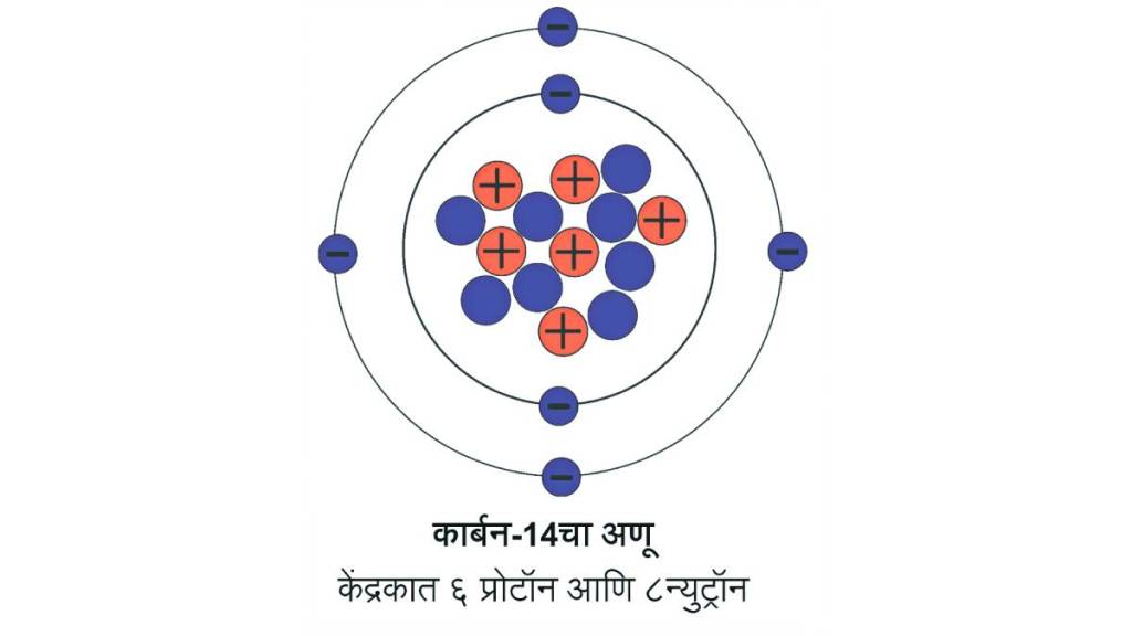 How Carbon-14 Dating Works